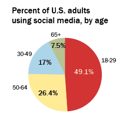 Percent of U.S. adults using social media, by age